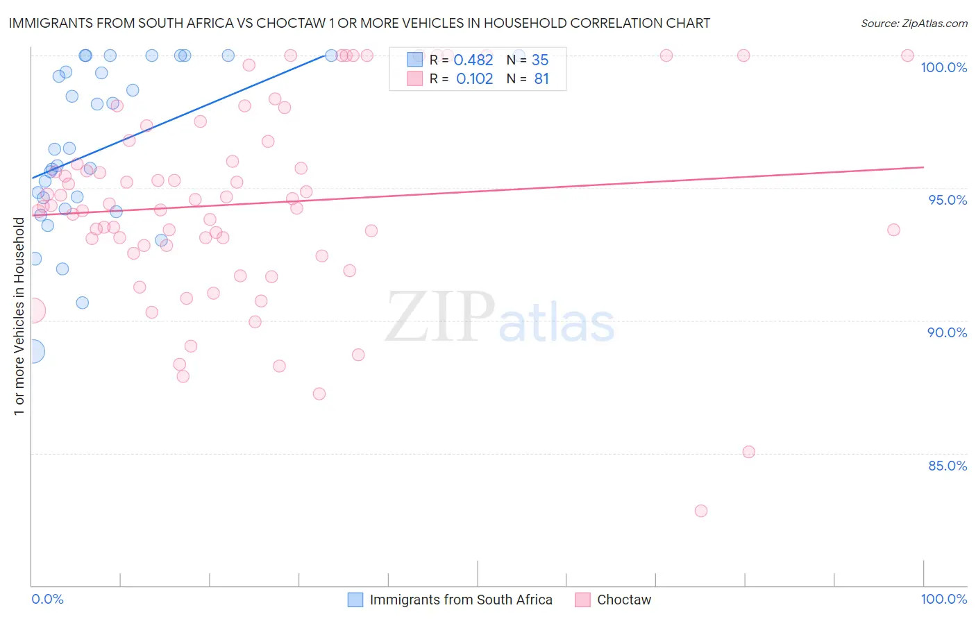 Immigrants from South Africa vs Choctaw 1 or more Vehicles in Household