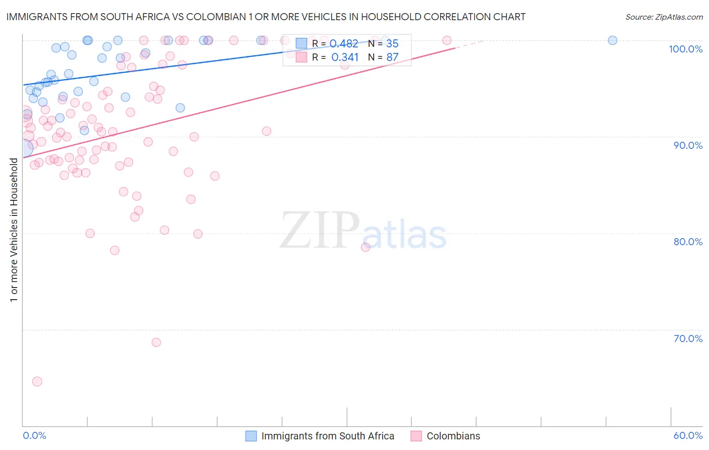 Immigrants from South Africa vs Colombian 1 or more Vehicles in Household