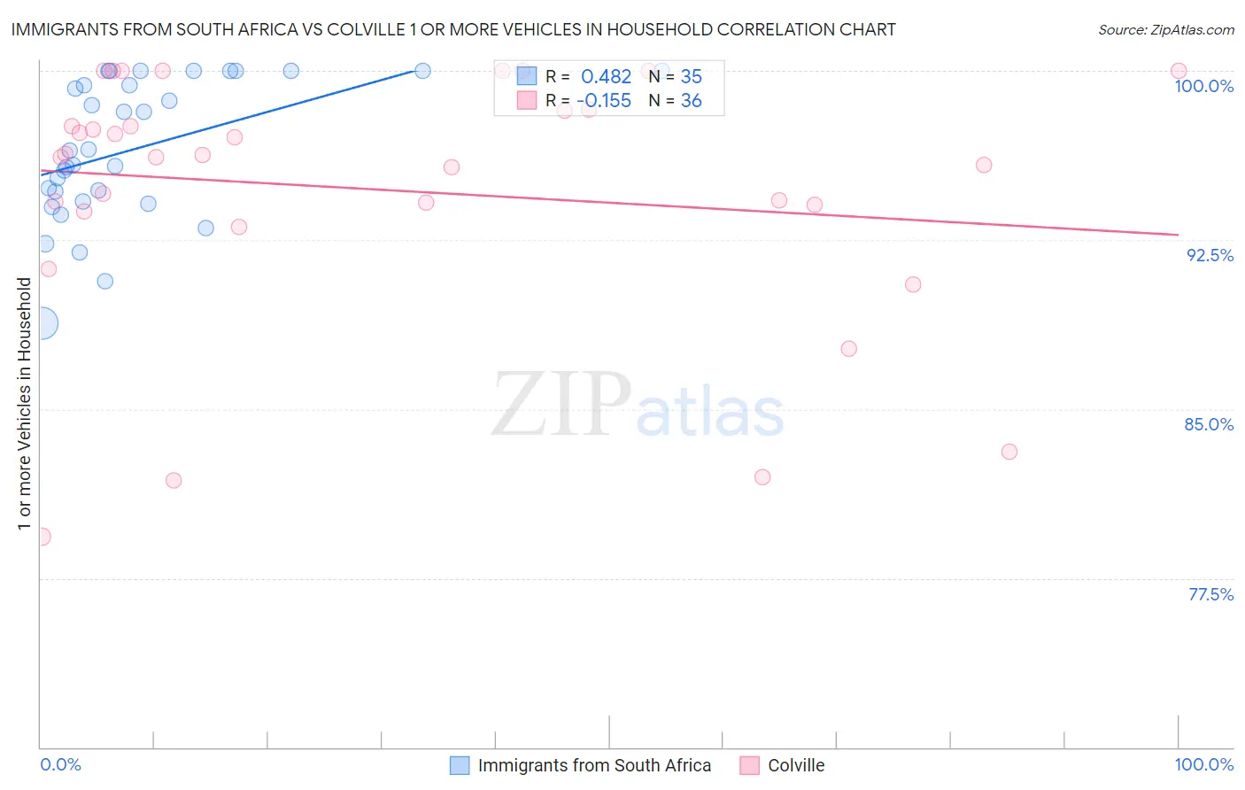 Immigrants from South Africa vs Colville 1 or more Vehicles in Household