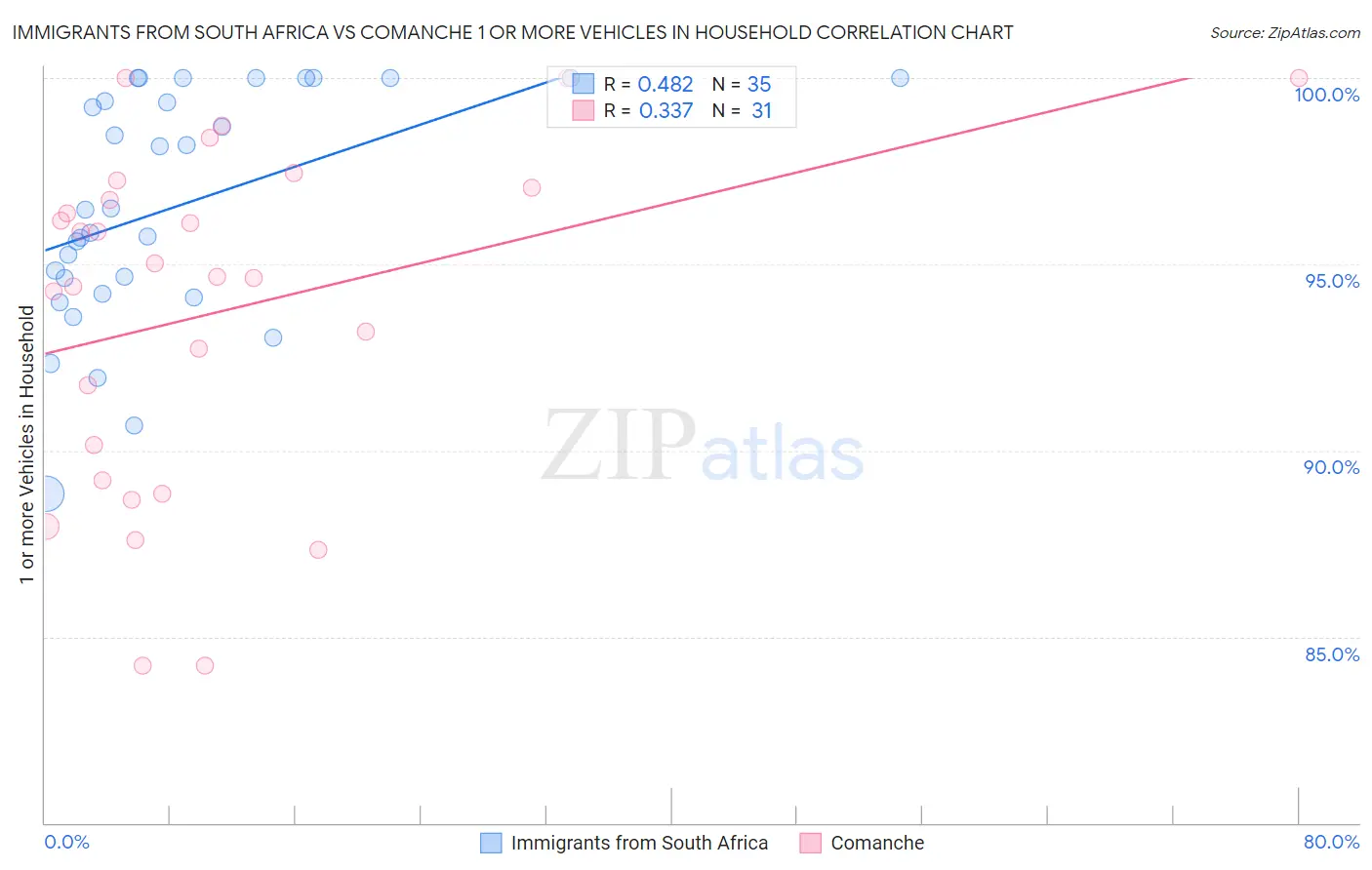 Immigrants from South Africa vs Comanche 1 or more Vehicles in Household