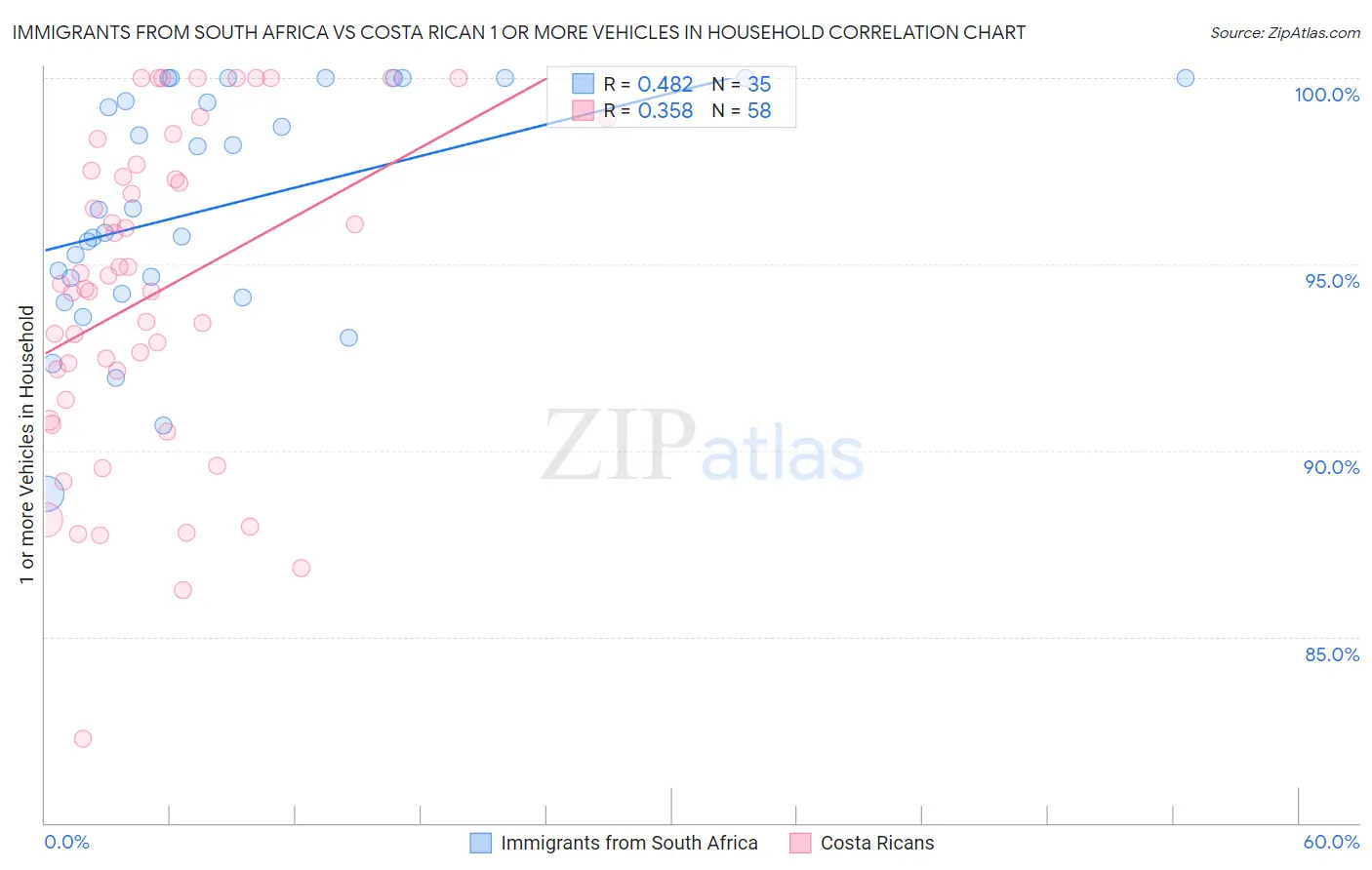 Immigrants from South Africa vs Costa Rican 1 or more Vehicles in Household