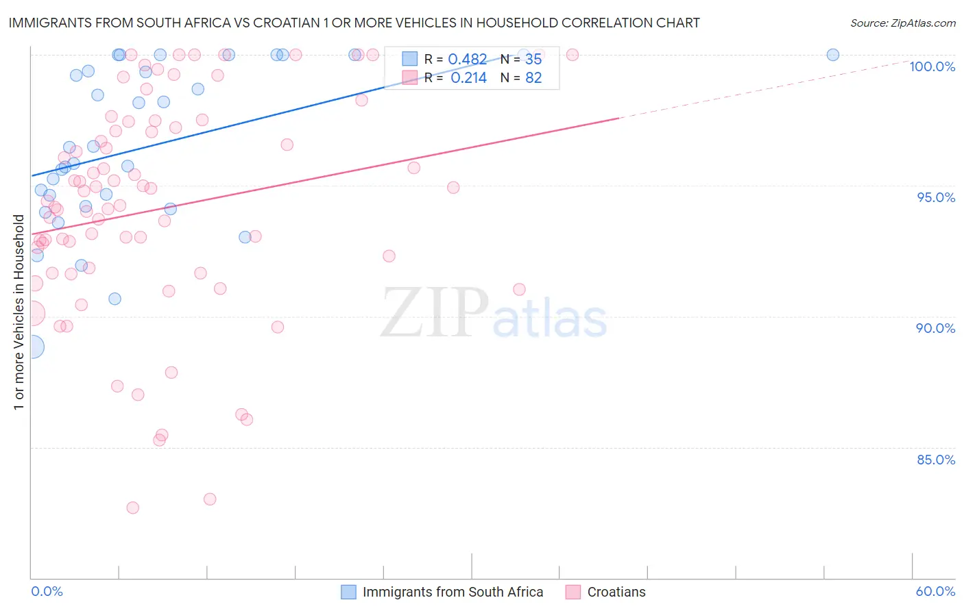 Immigrants from South Africa vs Croatian 1 or more Vehicles in Household