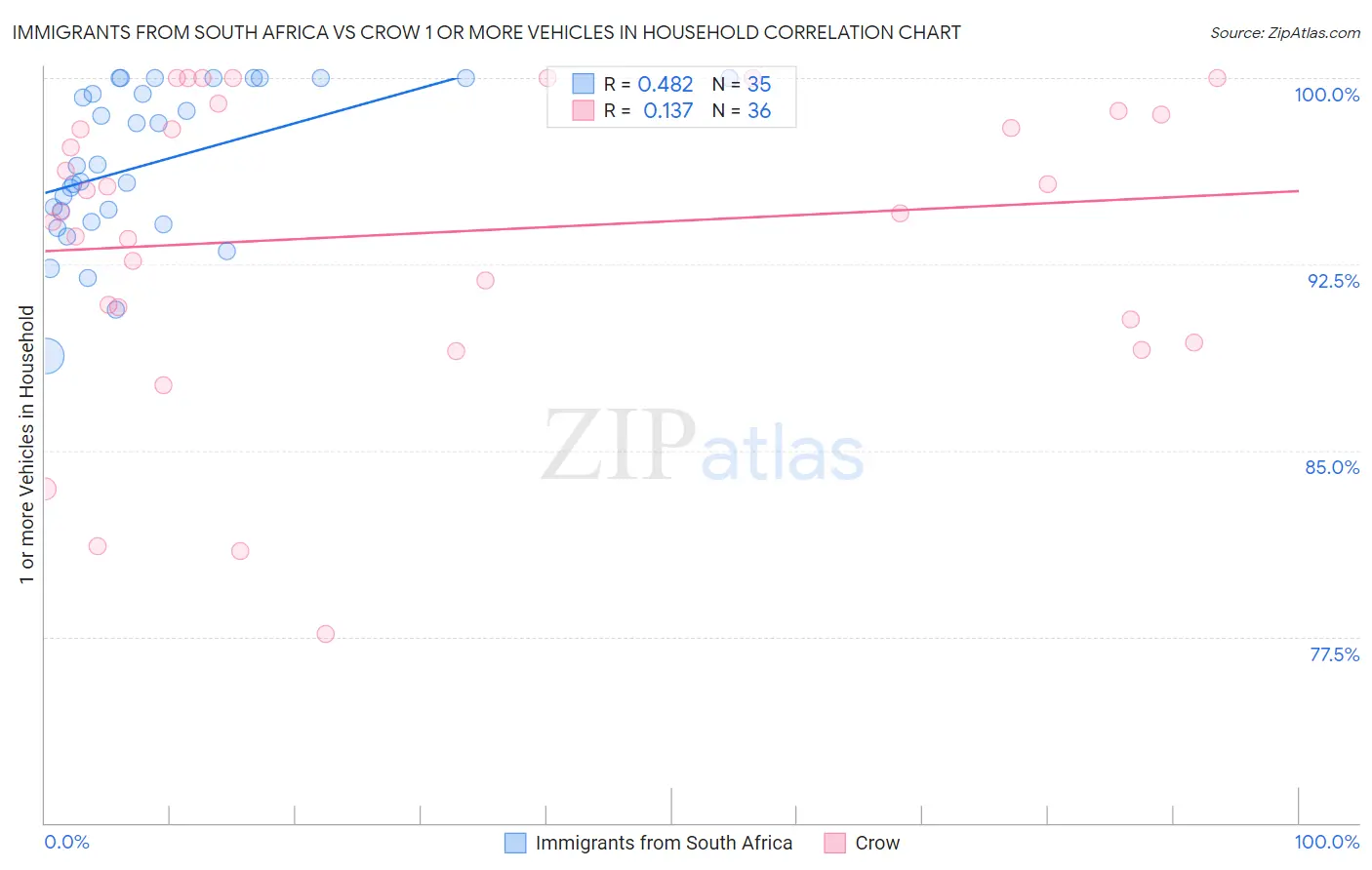 Immigrants from South Africa vs Crow 1 or more Vehicles in Household