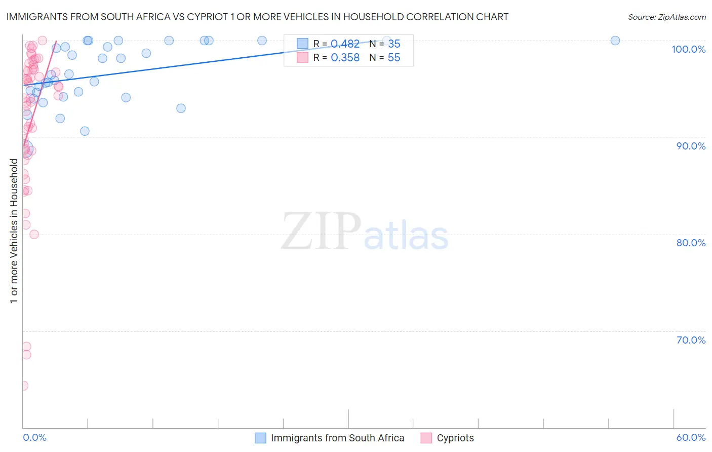 Immigrants from South Africa vs Cypriot 1 or more Vehicles in Household