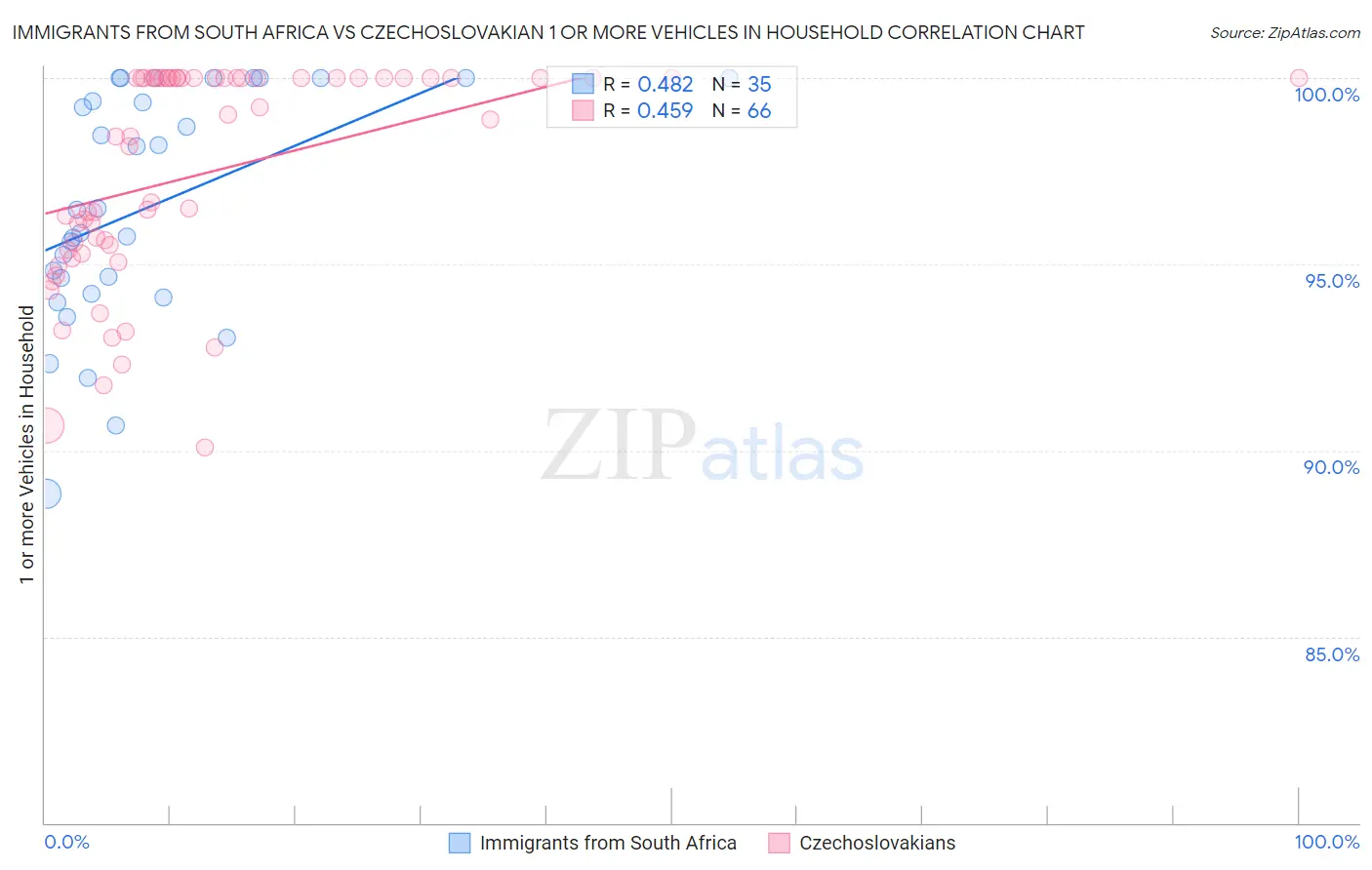 Immigrants from South Africa vs Czechoslovakian 1 or more Vehicles in Household