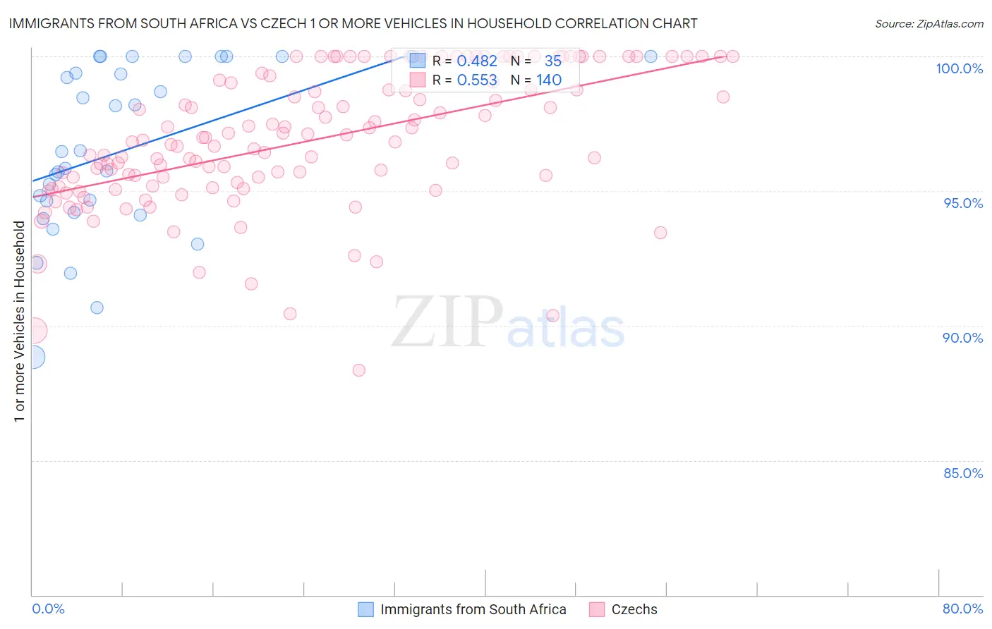 Immigrants from South Africa vs Czech 1 or more Vehicles in Household
