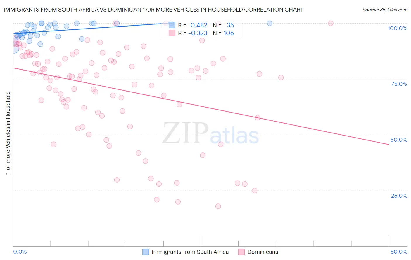 Immigrants from South Africa vs Dominican 1 or more Vehicles in Household