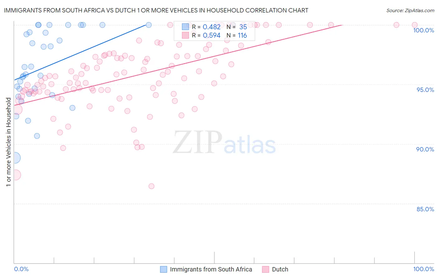 Immigrants from South Africa vs Dutch 1 or more Vehicles in Household