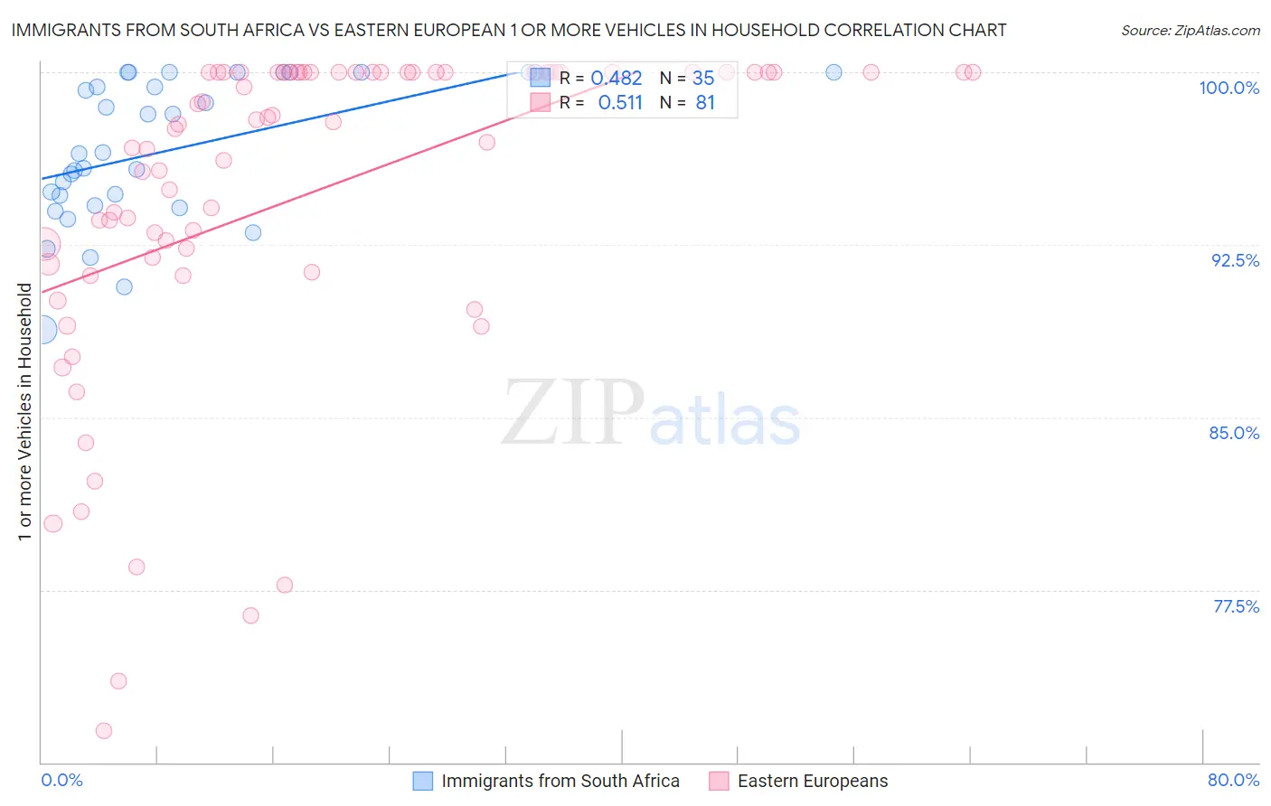 Immigrants from South Africa vs Eastern European 1 or more Vehicles in Household