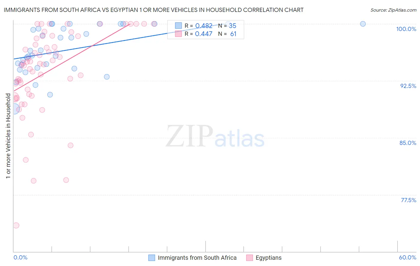 Immigrants from South Africa vs Egyptian 1 or more Vehicles in Household