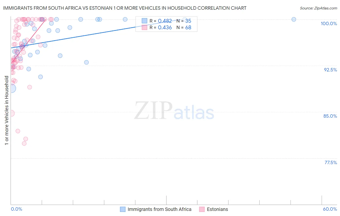 Immigrants from South Africa vs Estonian 1 or more Vehicles in Household