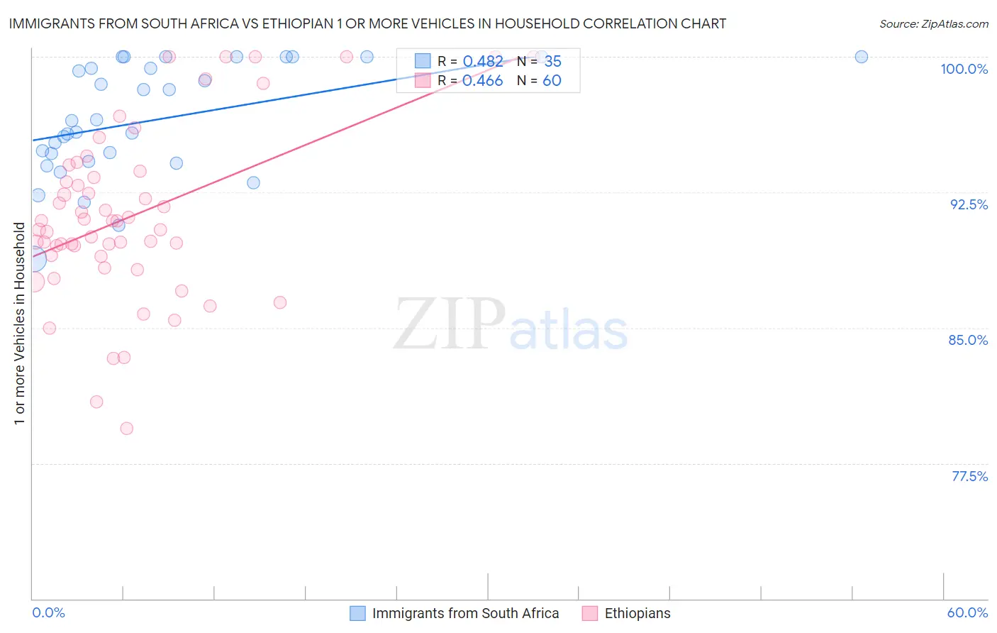 Immigrants from South Africa vs Ethiopian 1 or more Vehicles in Household
