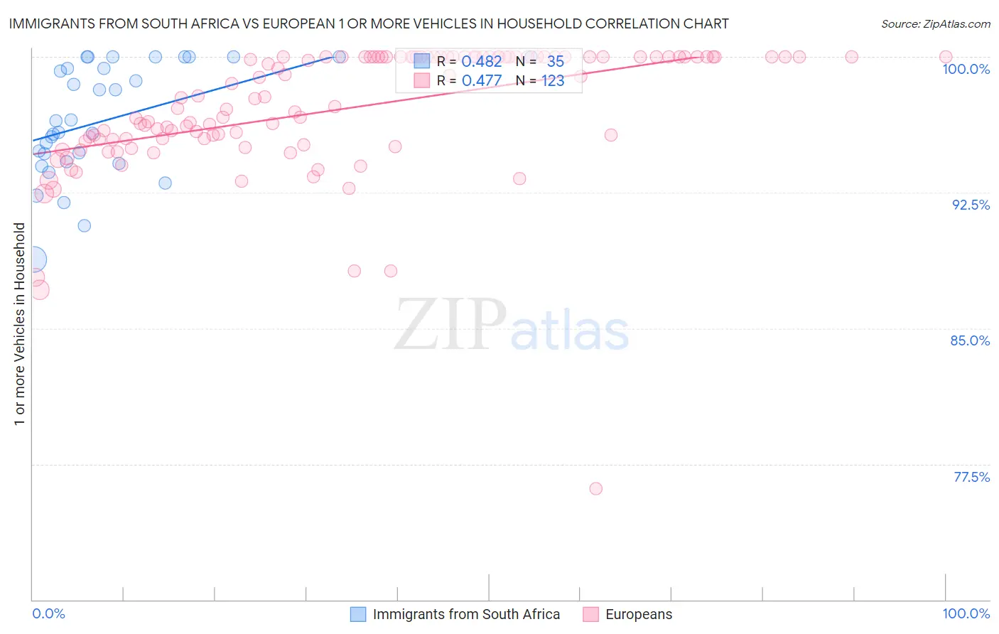 Immigrants from South Africa vs European 1 or more Vehicles in Household