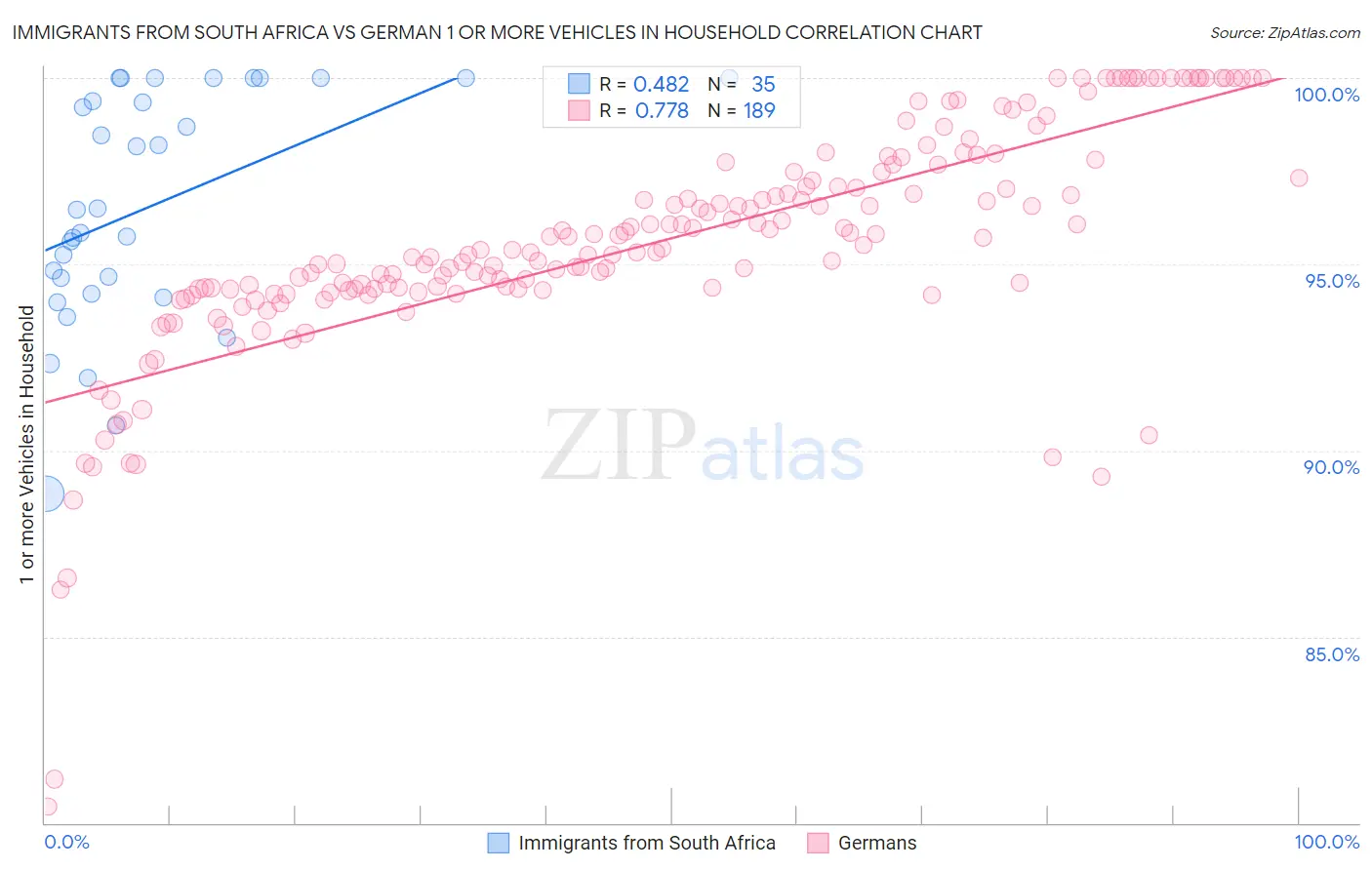 Immigrants from South Africa vs German 1 or more Vehicles in Household