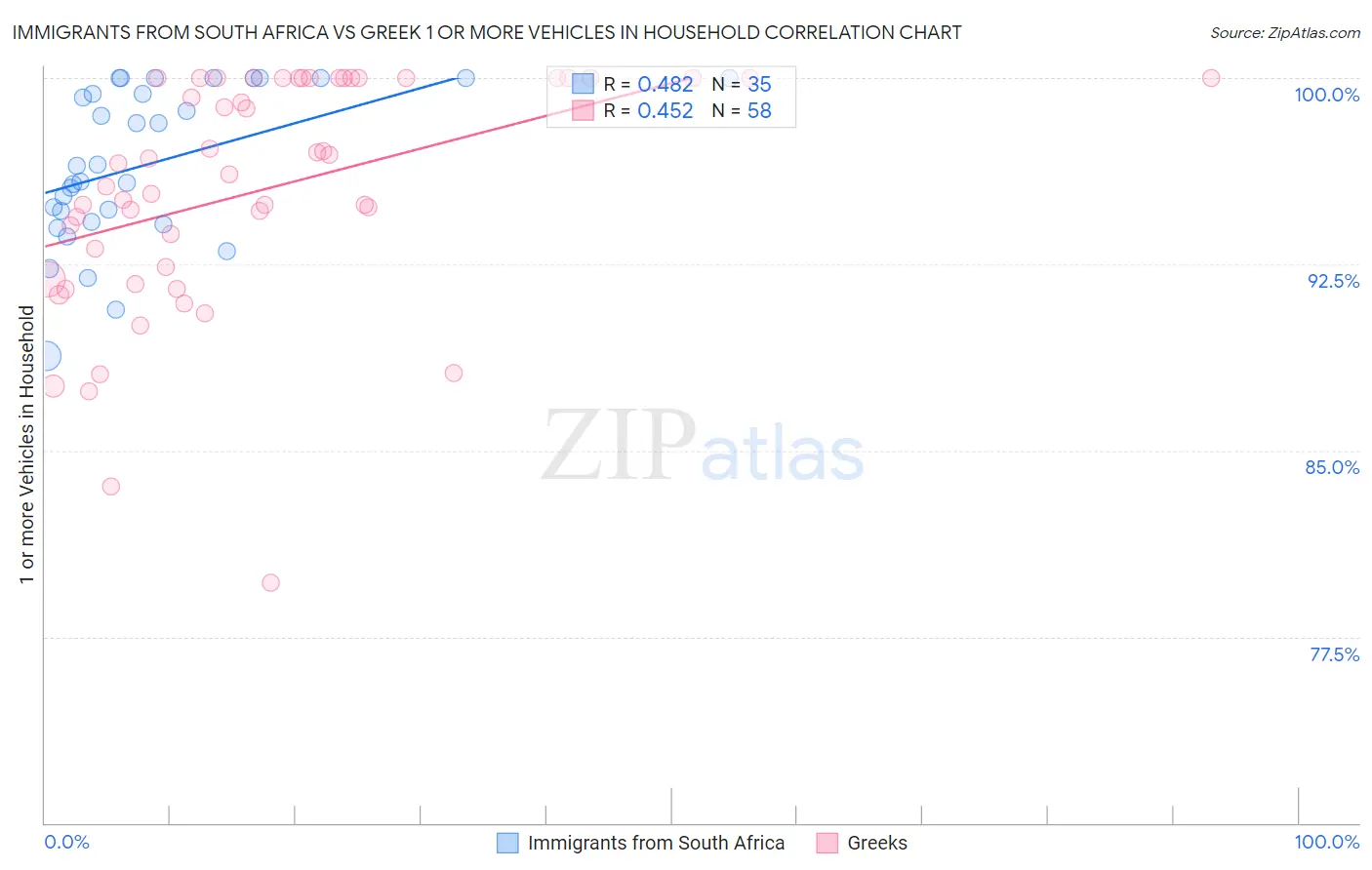Immigrants from South Africa vs Greek 1 or more Vehicles in Household