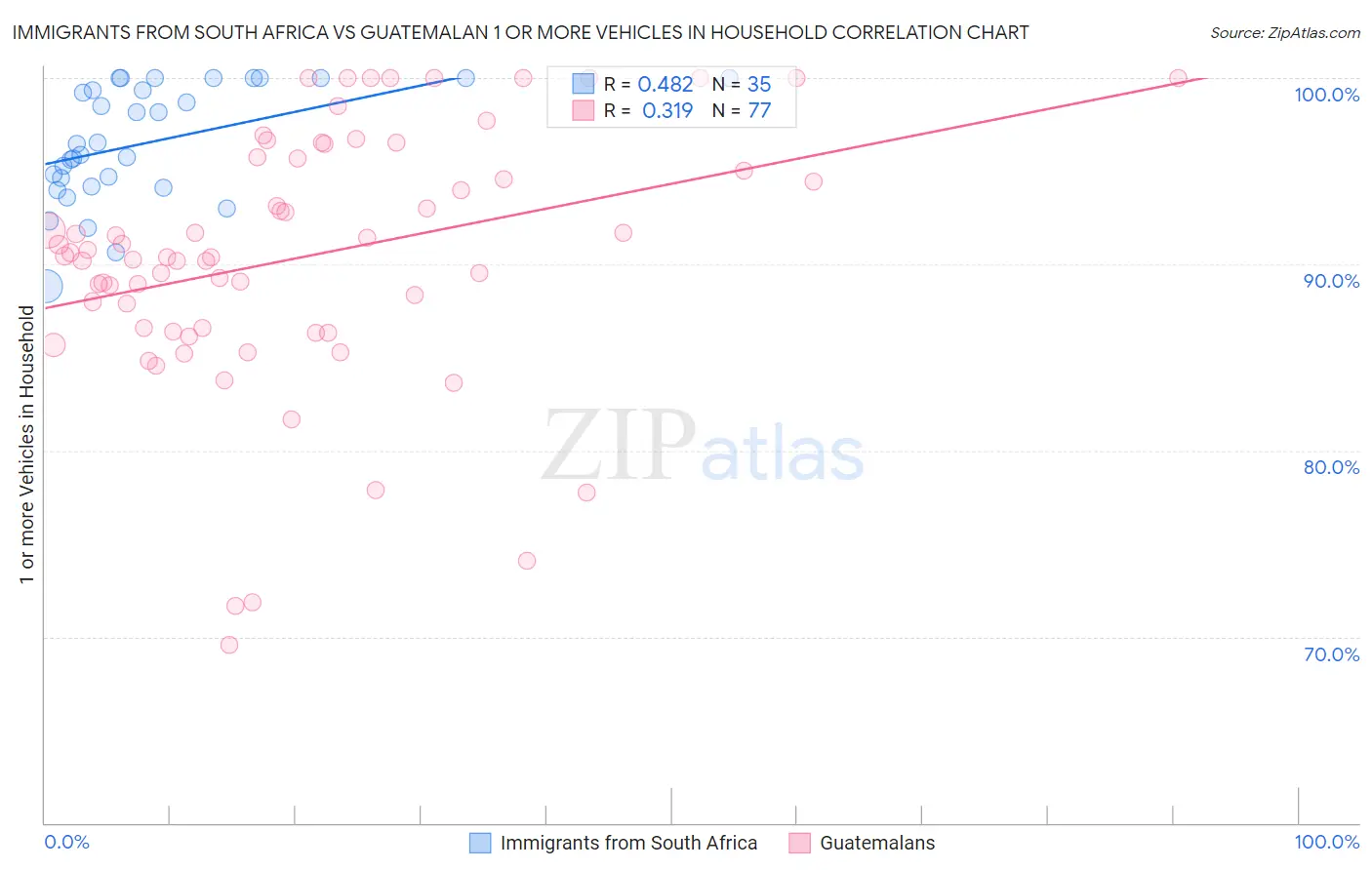 Immigrants from South Africa vs Guatemalan 1 or more Vehicles in Household