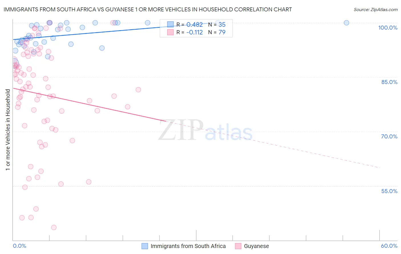 Immigrants from South Africa vs Guyanese 1 or more Vehicles in Household