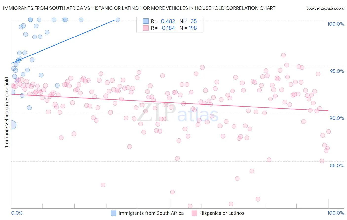 Immigrants from South Africa vs Hispanic or Latino 1 or more Vehicles in Household