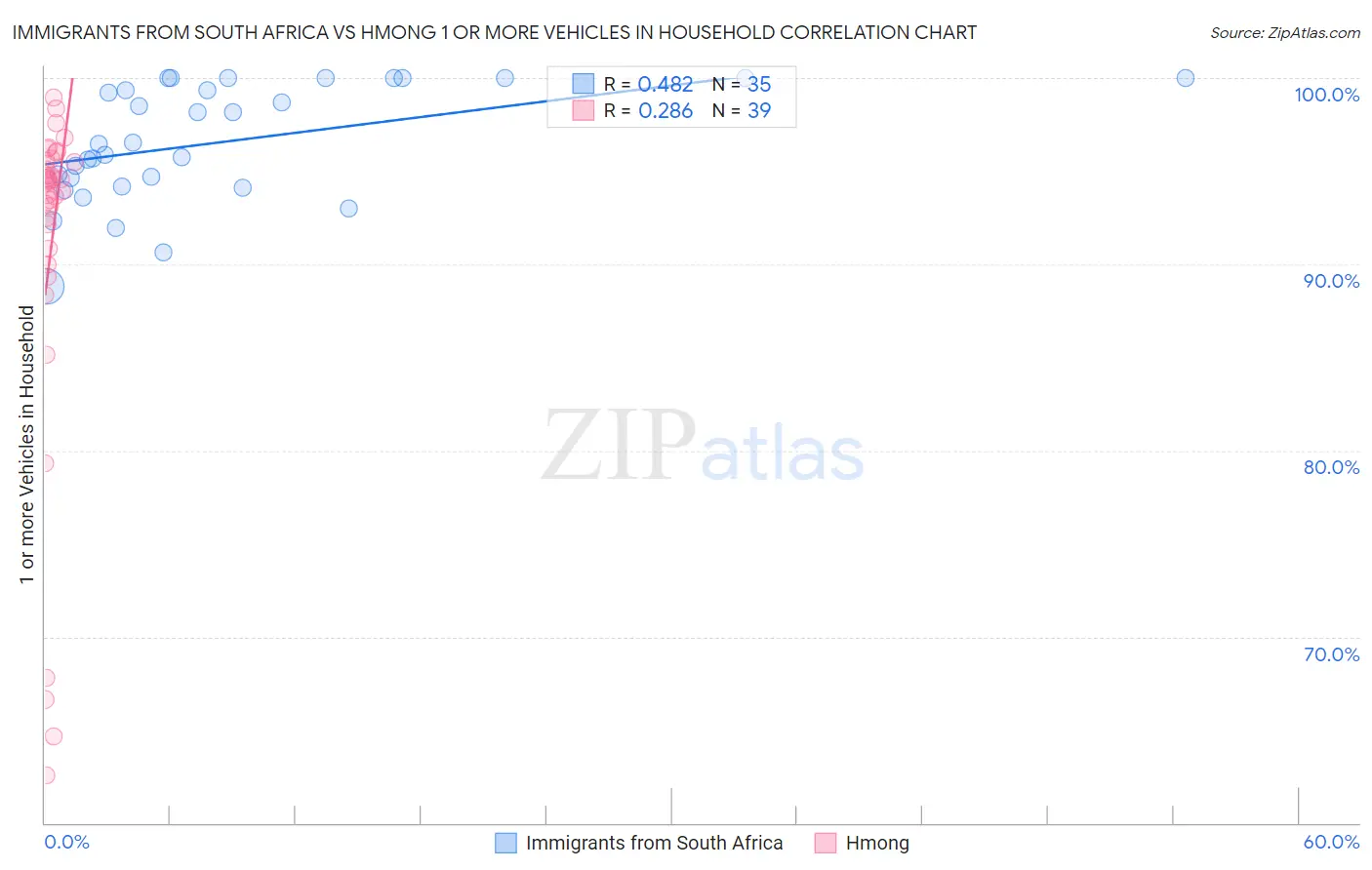 Immigrants from South Africa vs Hmong 1 or more Vehicles in Household