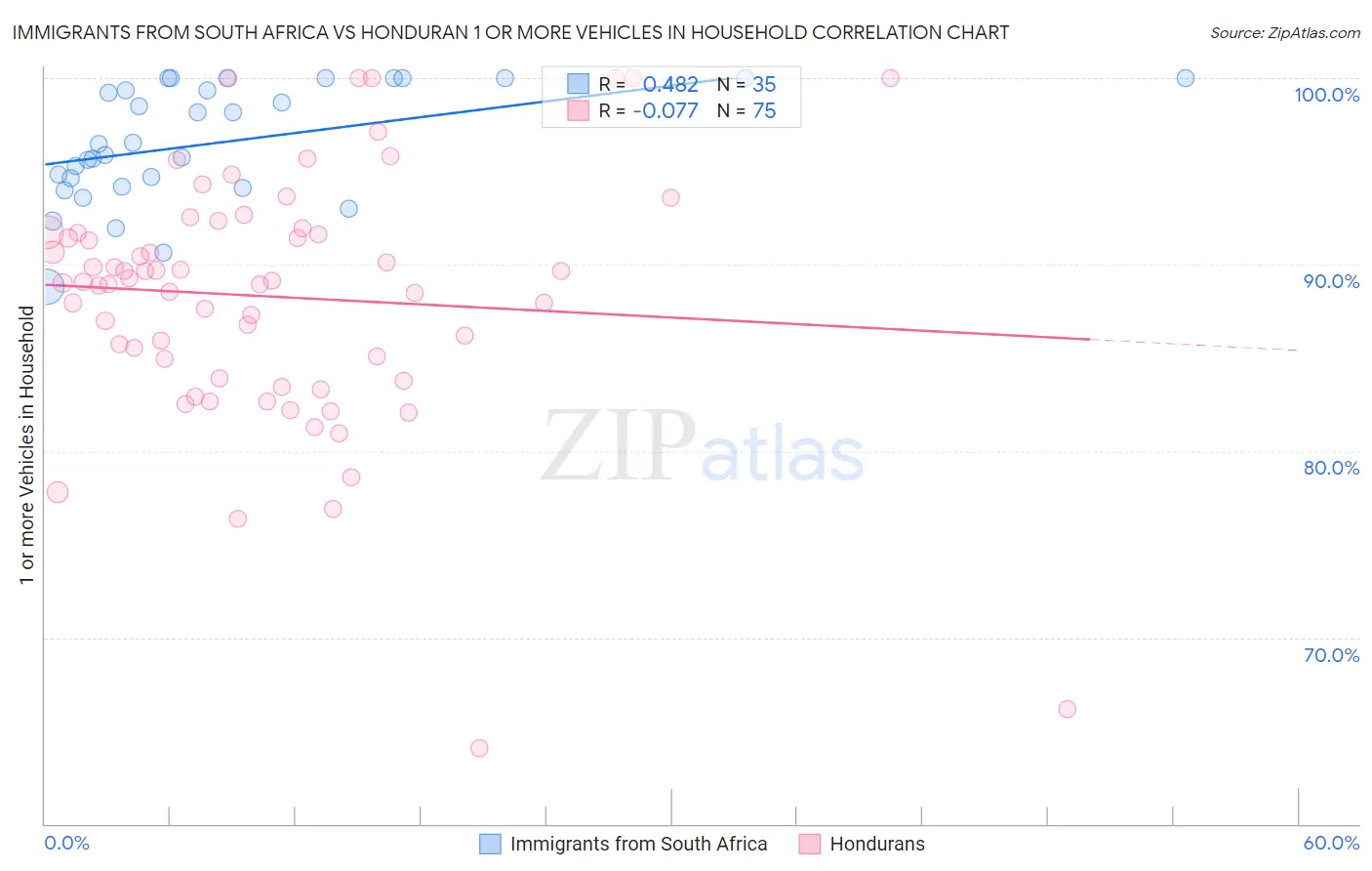 Immigrants from South Africa vs Honduran 1 or more Vehicles in Household