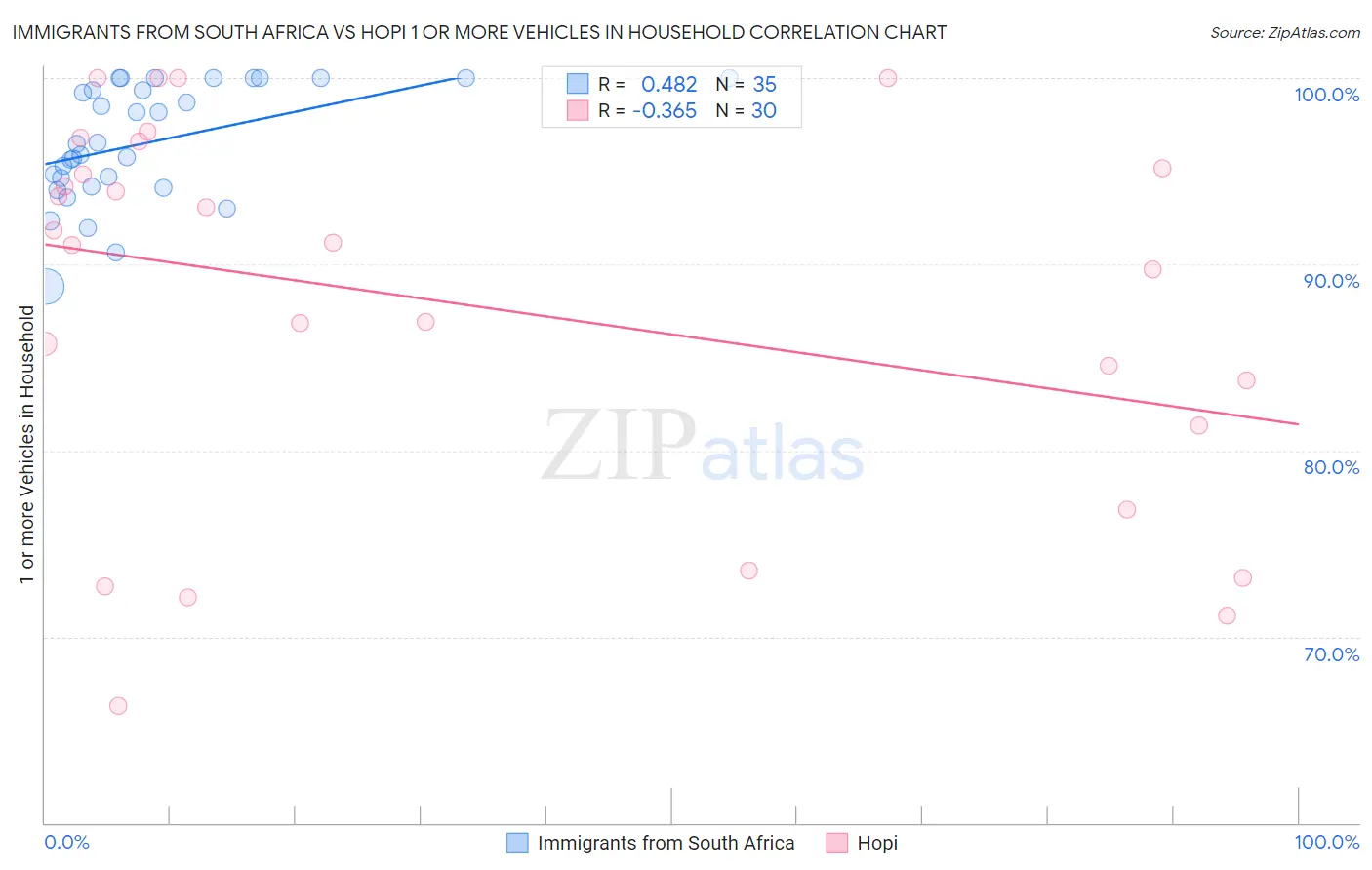 Immigrants from South Africa vs Hopi 1 or more Vehicles in Household