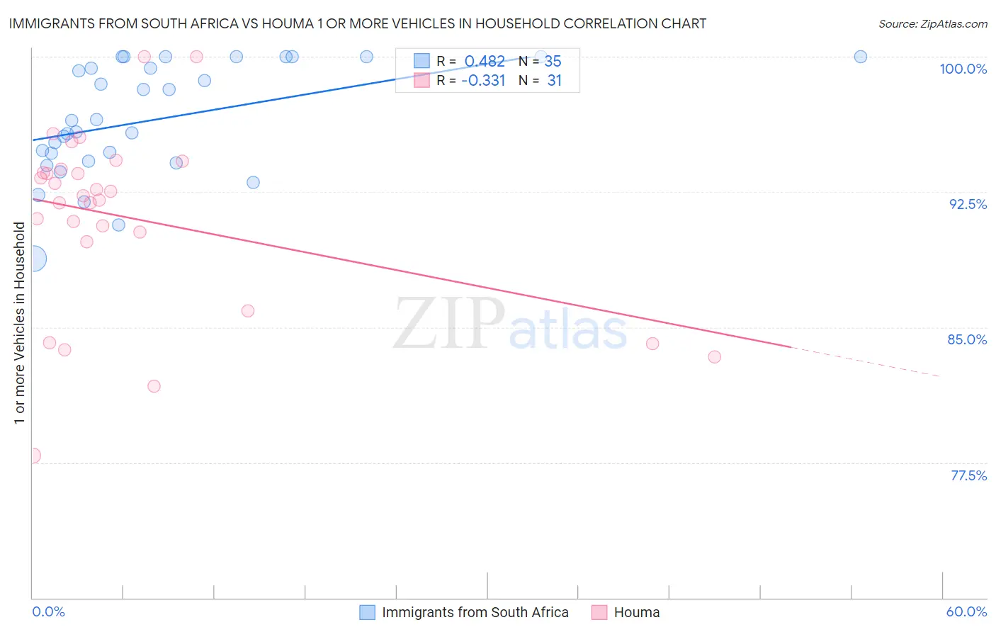 Immigrants from South Africa vs Houma 1 or more Vehicles in Household