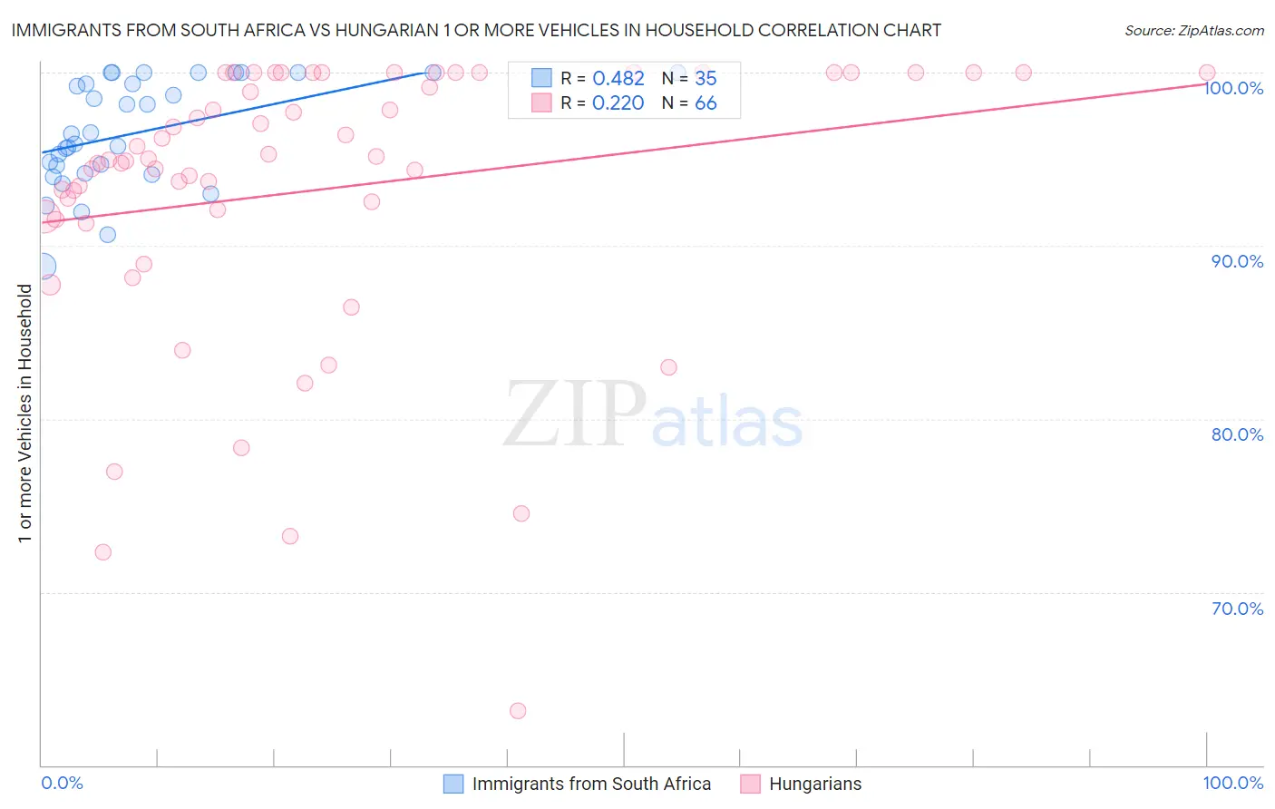 Immigrants from South Africa vs Hungarian 1 or more Vehicles in Household