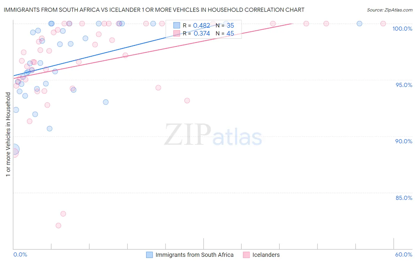 Immigrants from South Africa vs Icelander 1 or more Vehicles in Household