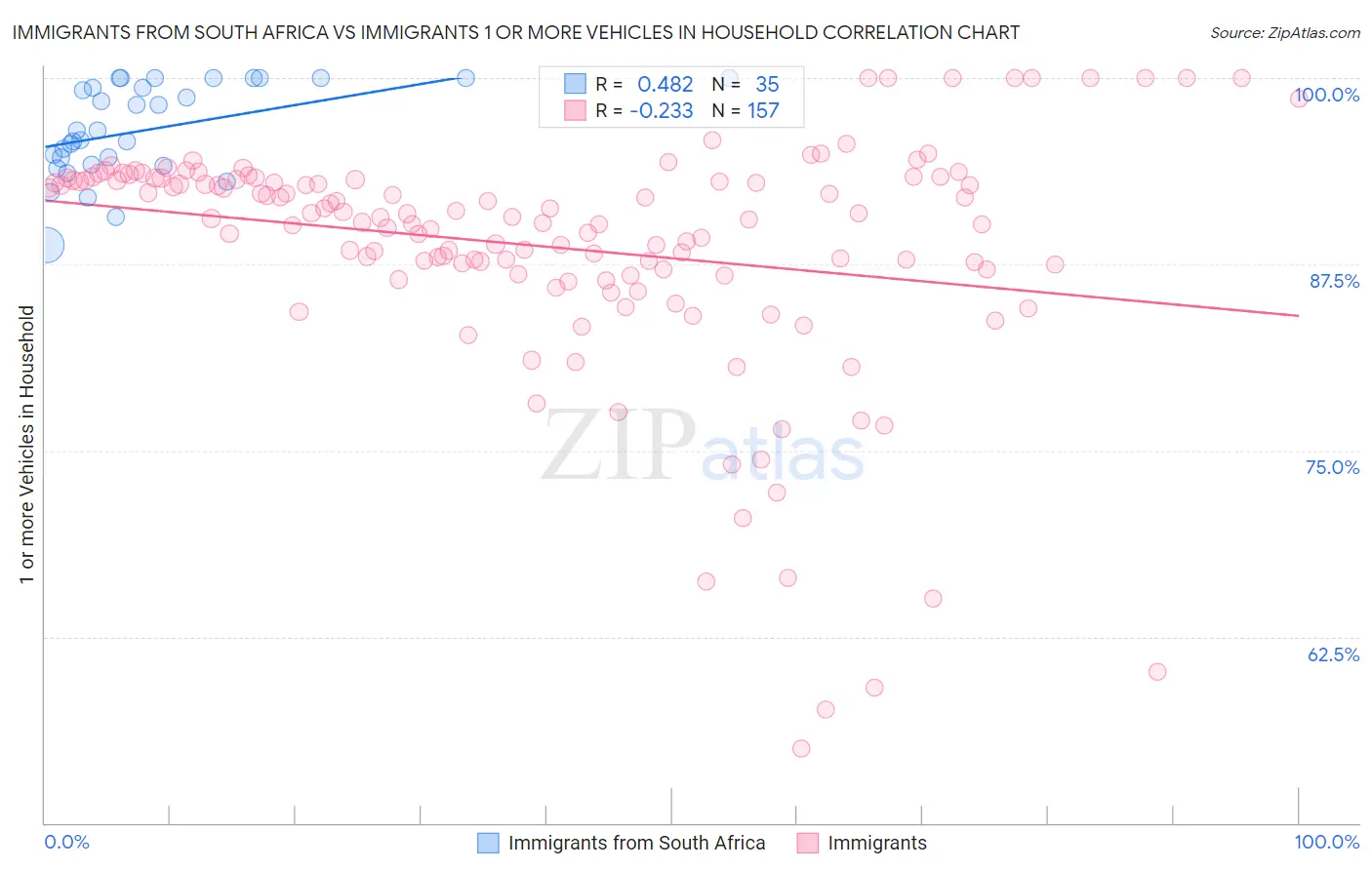 Immigrants from South Africa vs Immigrants 1 or more Vehicles in Household