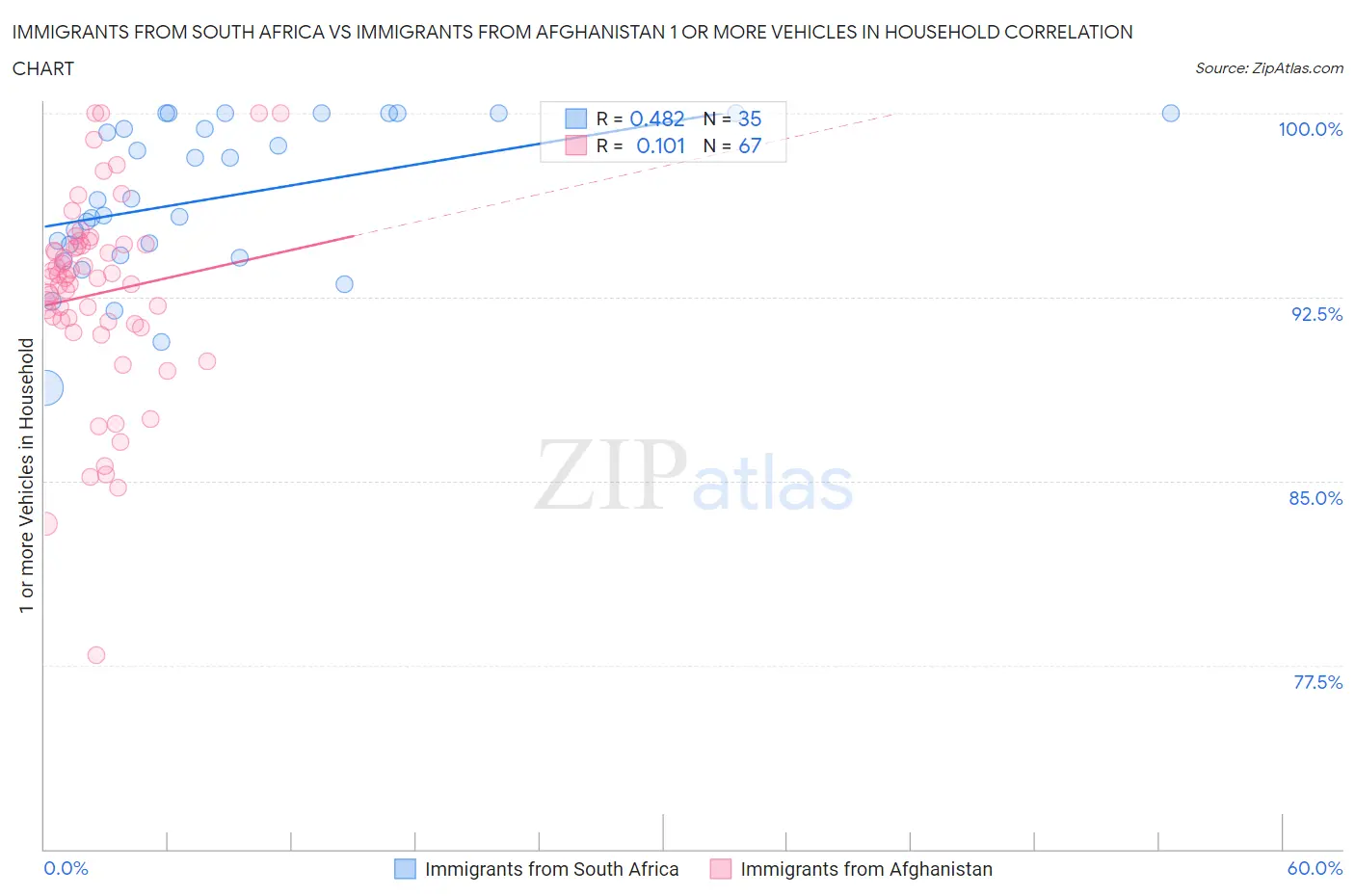 Immigrants from South Africa vs Immigrants from Afghanistan 1 or more Vehicles in Household