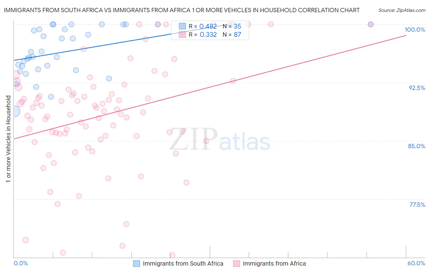 Immigrants from South Africa vs Immigrants from Africa 1 or more Vehicles in Household