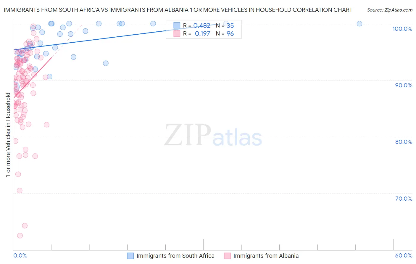 Immigrants from South Africa vs Immigrants from Albania 1 or more Vehicles in Household