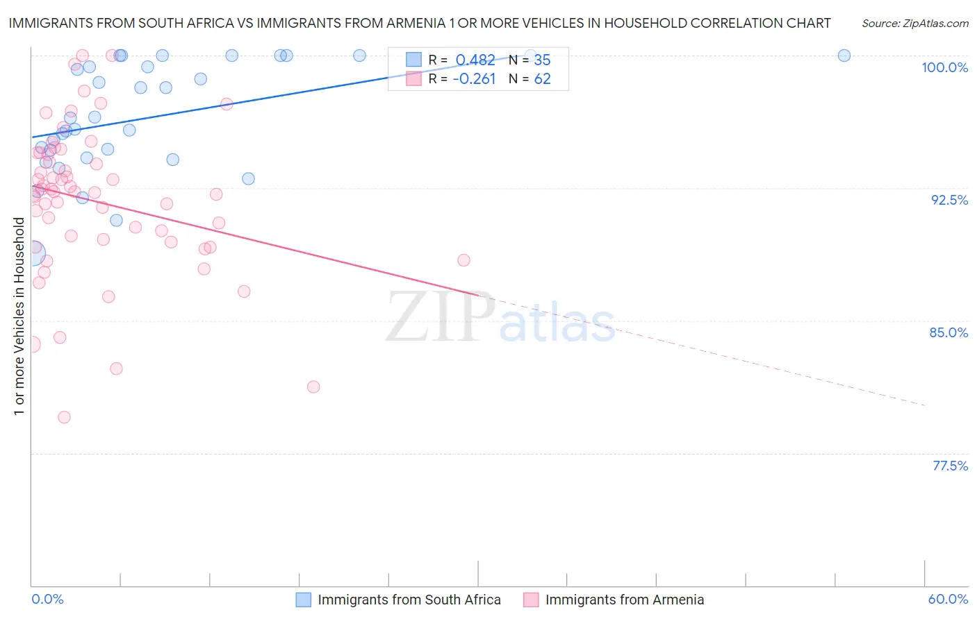 Immigrants from South Africa vs Immigrants from Armenia 1 or more Vehicles in Household