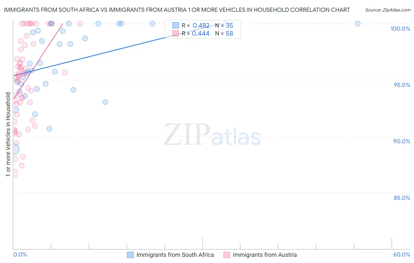 Immigrants from South Africa vs Immigrants from Austria 1 or more Vehicles in Household