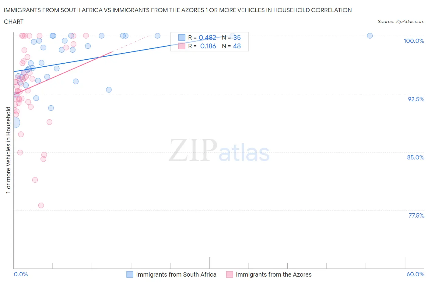 Immigrants from South Africa vs Immigrants from the Azores 1 or more Vehicles in Household