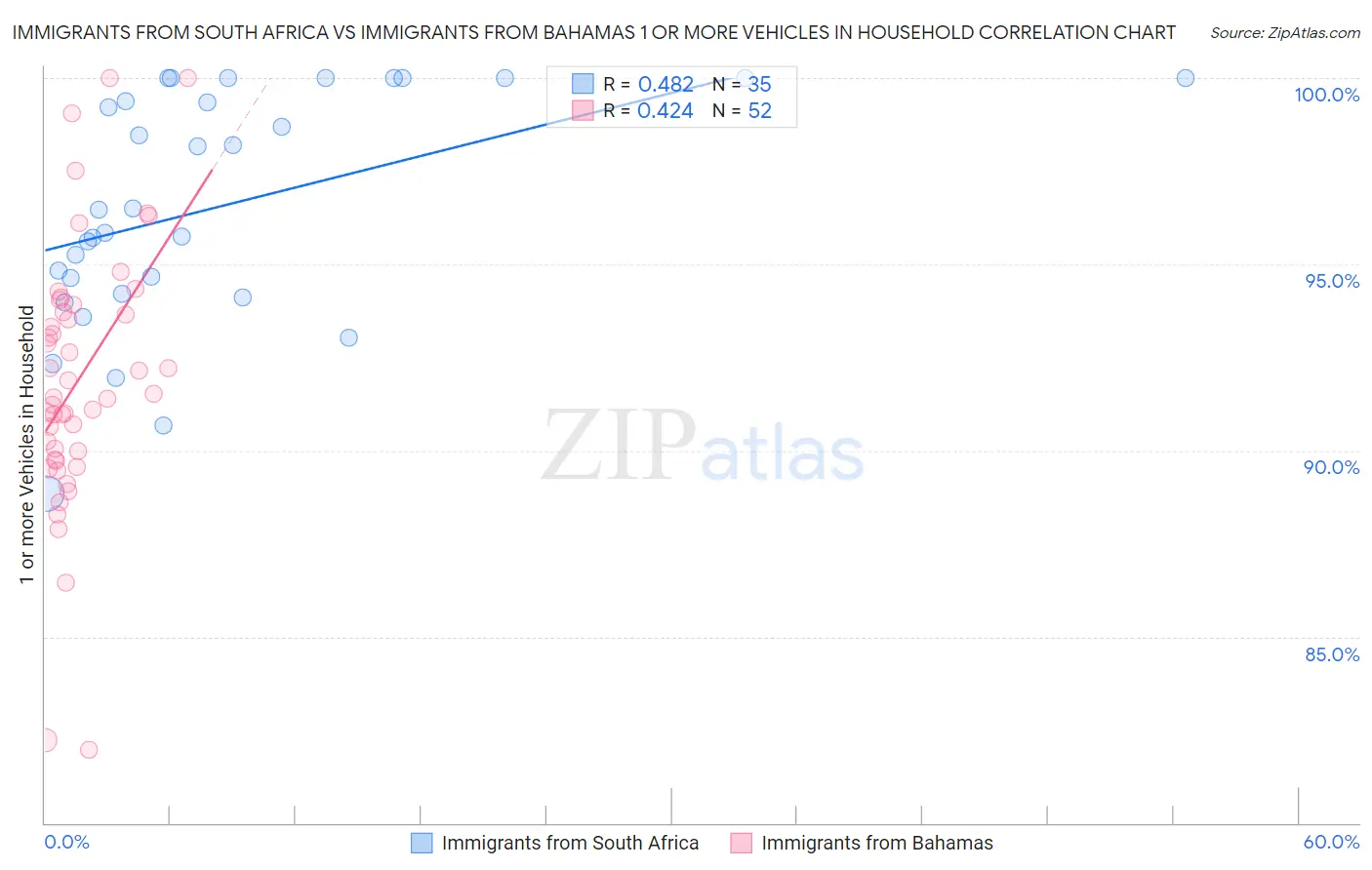 Immigrants from South Africa vs Immigrants from Bahamas 1 or more Vehicles in Household