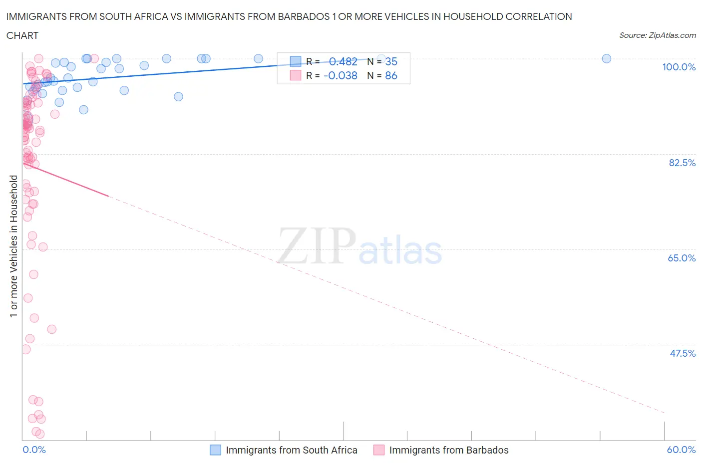 Immigrants from South Africa vs Immigrants from Barbados 1 or more Vehicles in Household