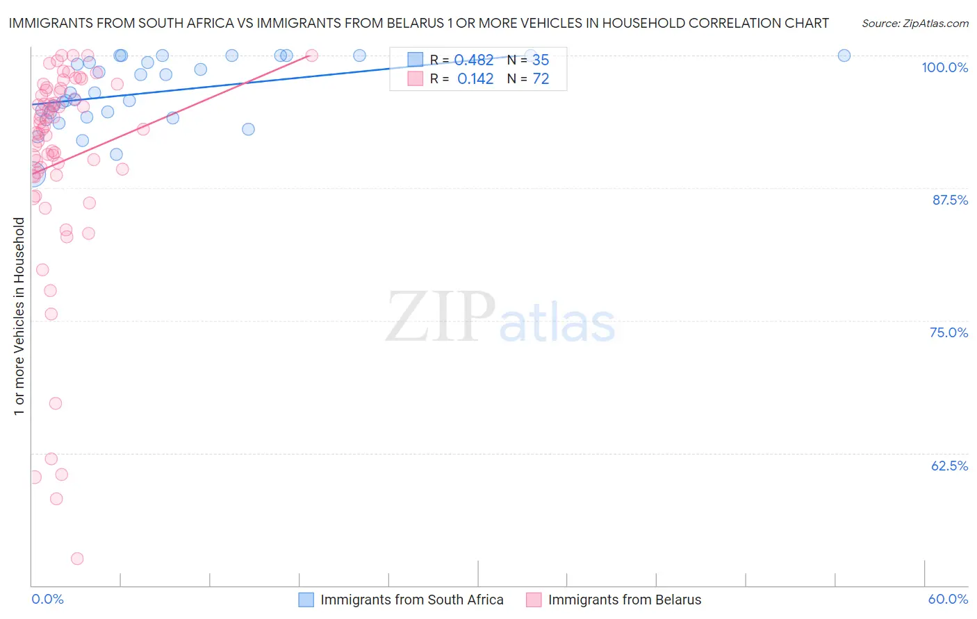 Immigrants from South Africa vs Immigrants from Belarus 1 or more Vehicles in Household