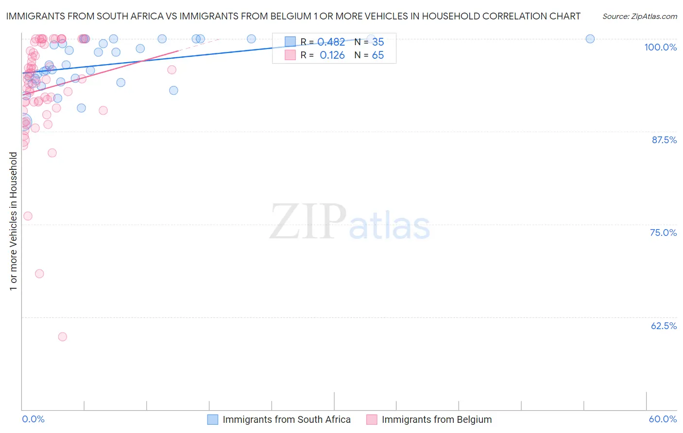 Immigrants from South Africa vs Immigrants from Belgium 1 or more Vehicles in Household