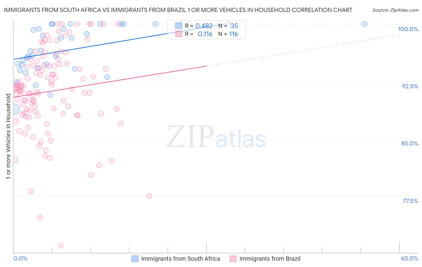 Immigrants from South Africa vs Immigrants from Brazil 1 or more Vehicles in Household