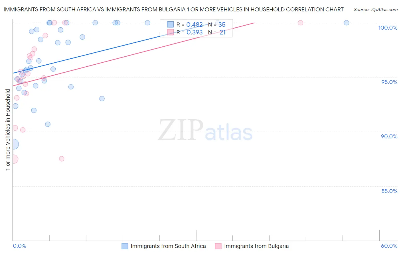 Immigrants from South Africa vs Immigrants from Bulgaria 1 or more Vehicles in Household