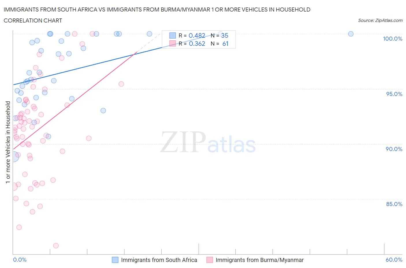Immigrants from South Africa vs Immigrants from Burma/Myanmar 1 or more Vehicles in Household