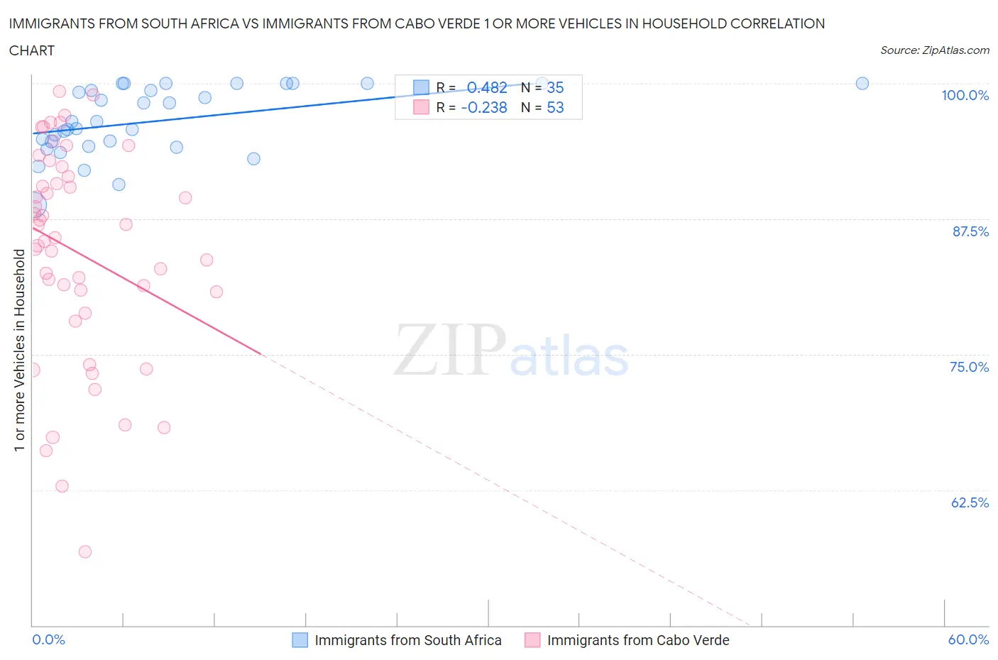 Immigrants from South Africa vs Immigrants from Cabo Verde 1 or more Vehicles in Household