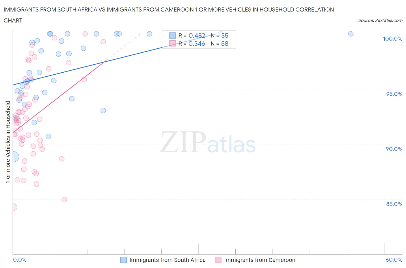 Immigrants from South Africa vs Immigrants from Cameroon 1 or more Vehicles in Household