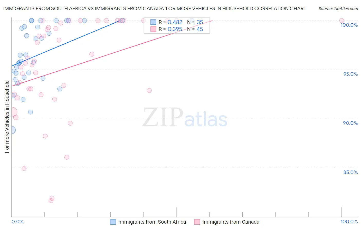 Immigrants from South Africa vs Immigrants from Canada 1 or more Vehicles in Household