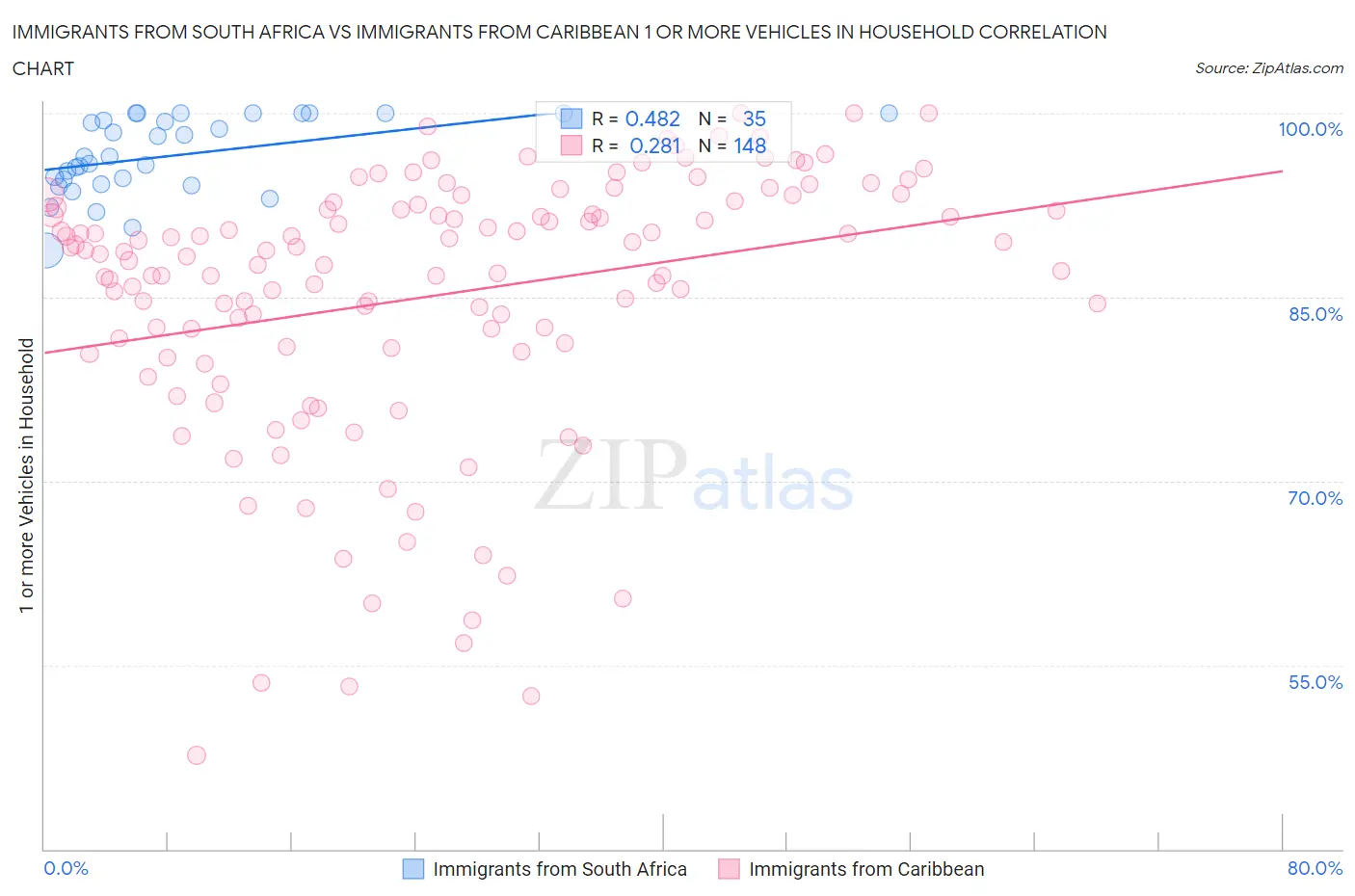 Immigrants from South Africa vs Immigrants from Caribbean 1 or more Vehicles in Household