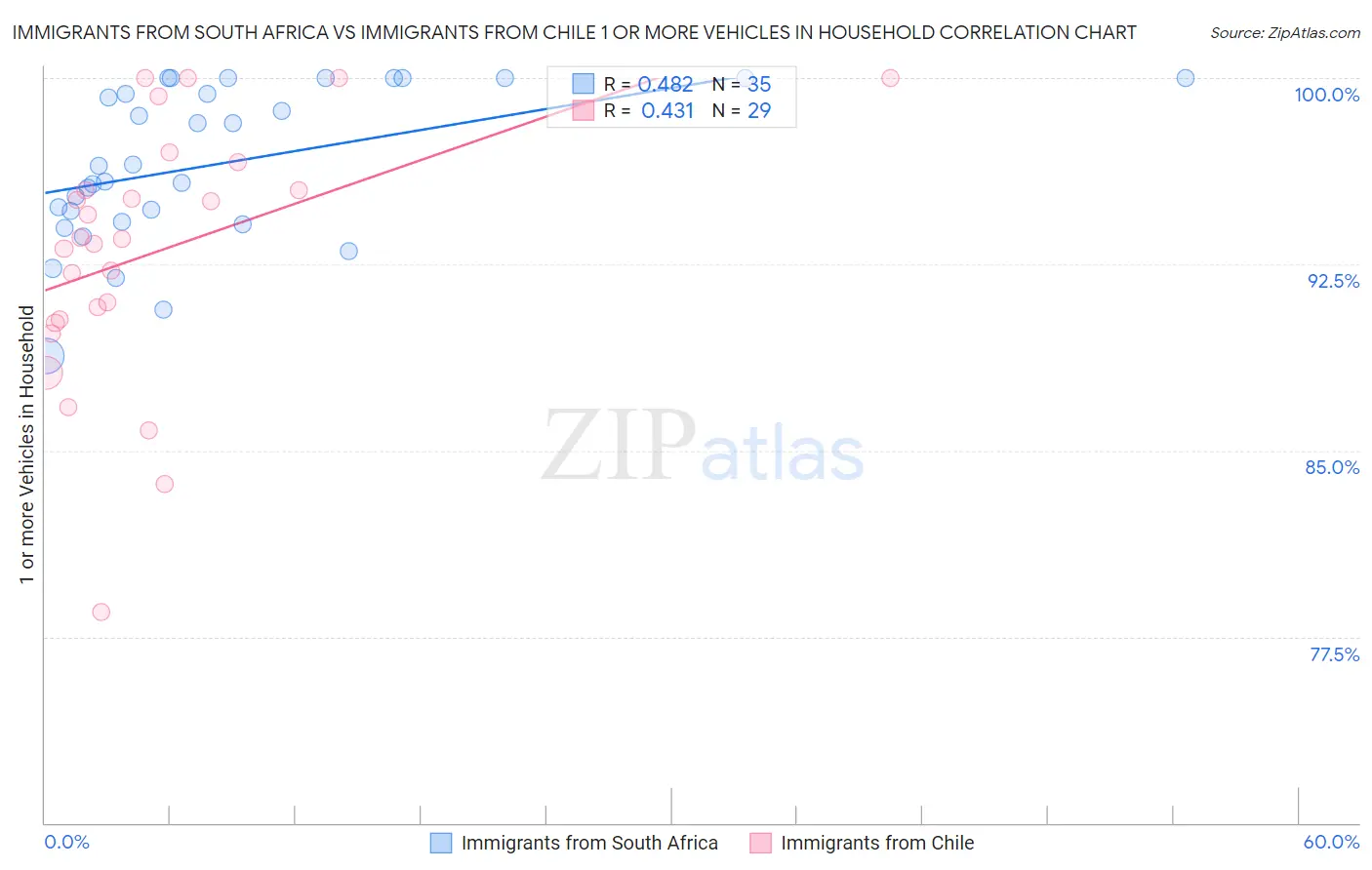 Immigrants from South Africa vs Immigrants from Chile 1 or more Vehicles in Household