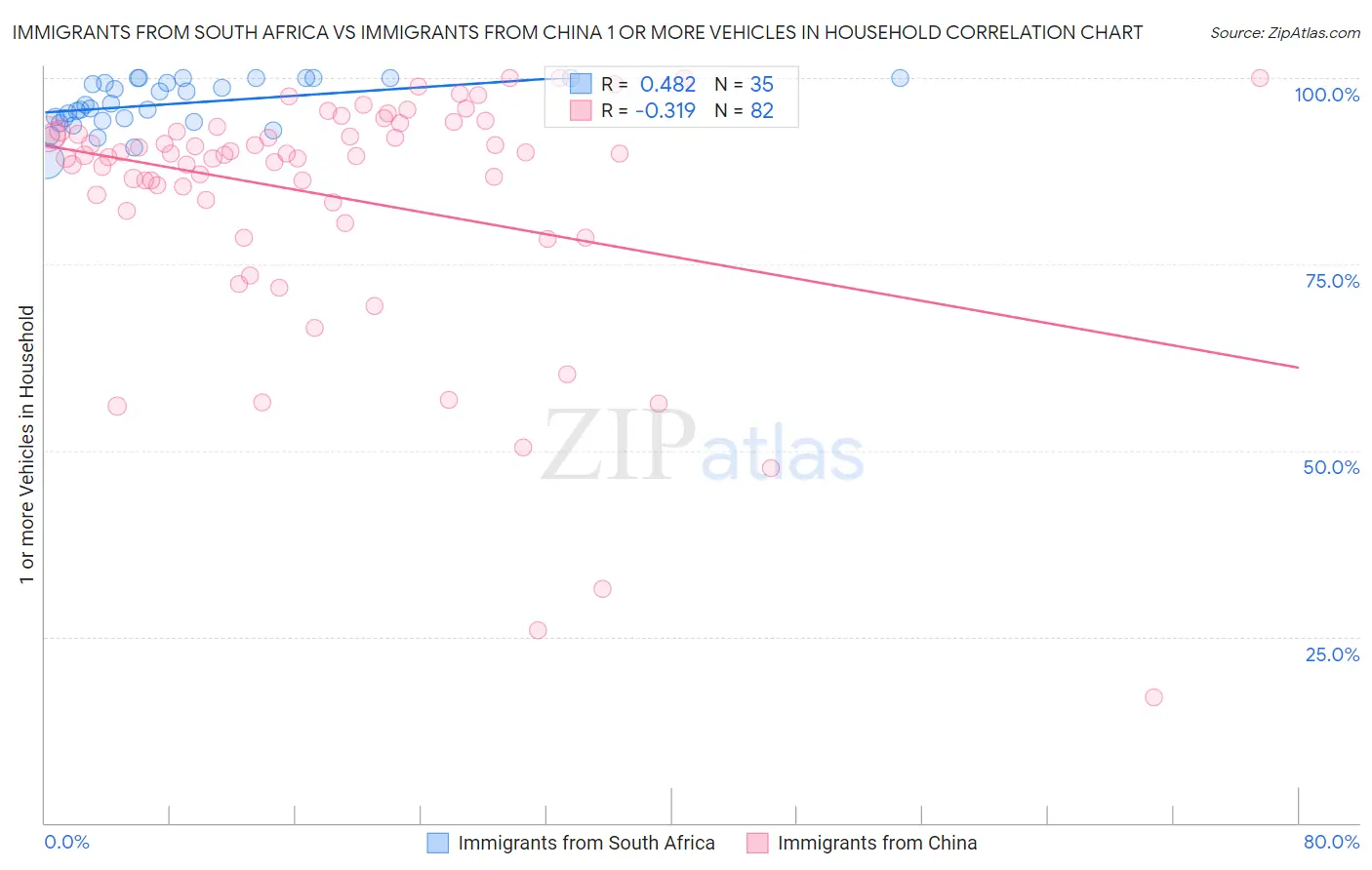 Immigrants from South Africa vs Immigrants from China 1 or more Vehicles in Household