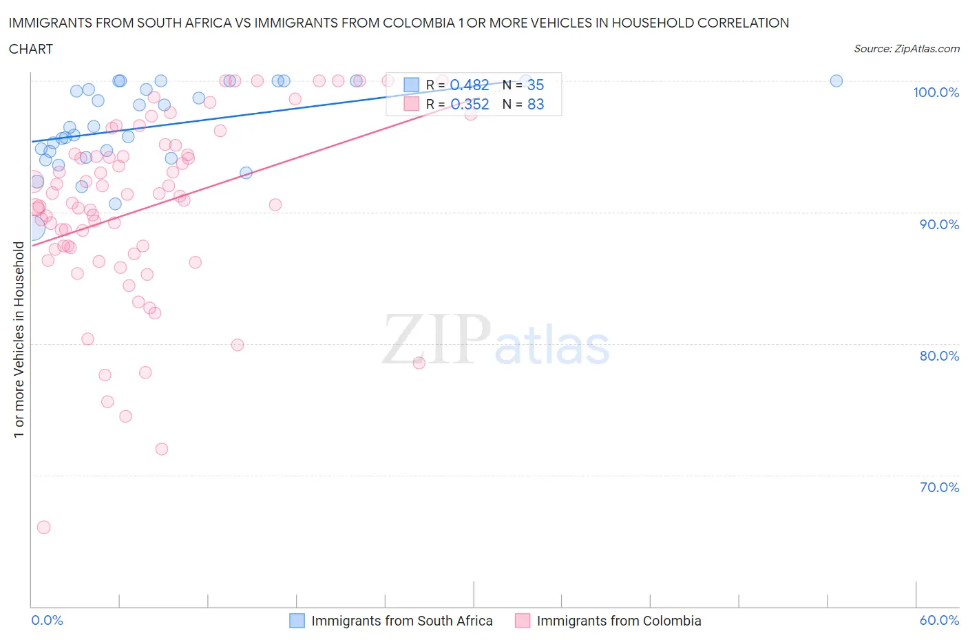 Immigrants from South Africa vs Immigrants from Colombia 1 or more Vehicles in Household