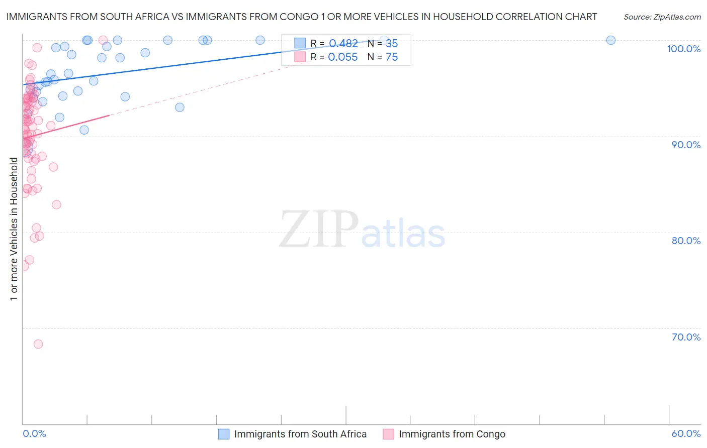 Immigrants from South Africa vs Immigrants from Congo 1 or more Vehicles in Household